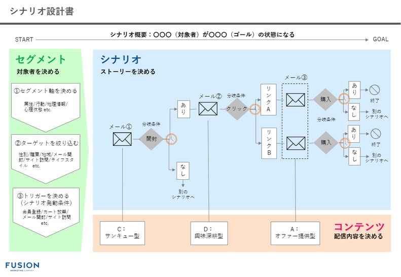 マーケティングオートメーション(MA)のシナリオ設計プロセスと鉄板シナリオ例_1 