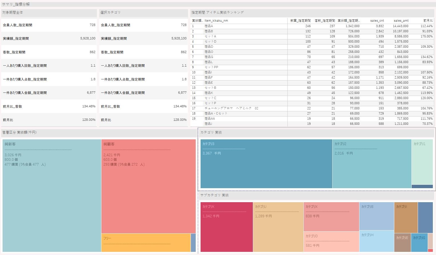 マーケティング課題解決のためのBIダッシュボード活用支援_ダッシュボード①