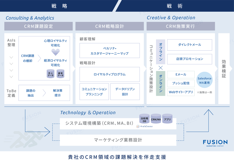 CRM相関図