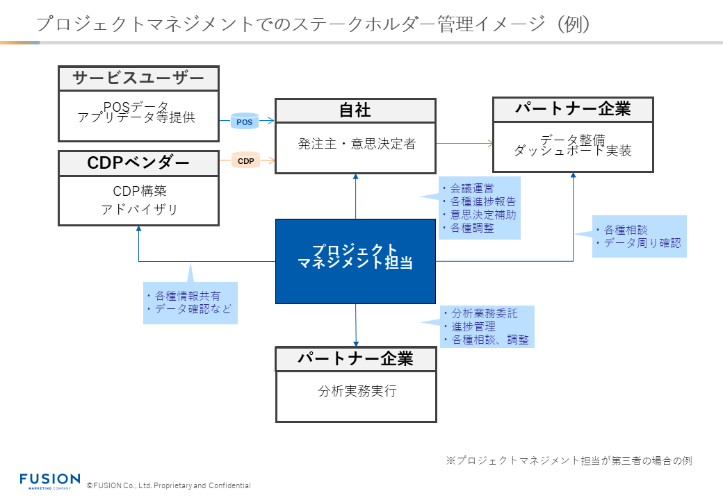 プロジェクトマネジメントでのステークホルダー管理イメージ(例)_フュージョン株式会社