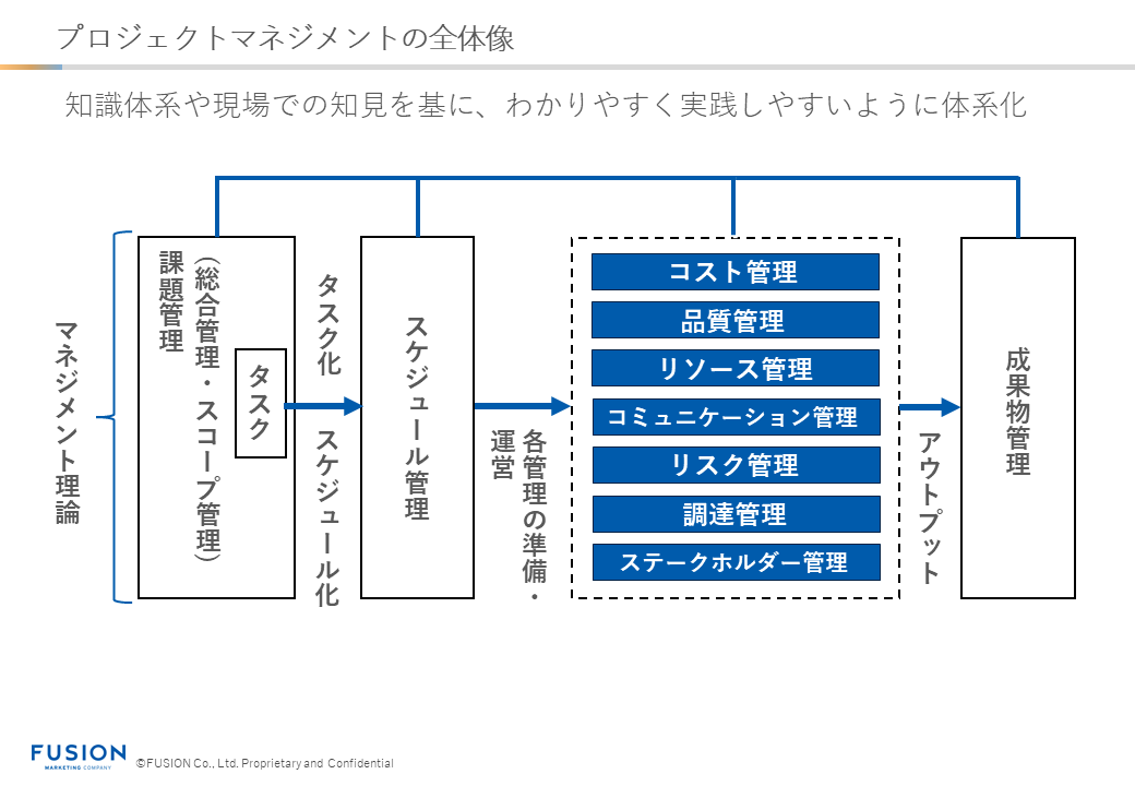 プロジェクトマネジメントの全体像_フュージョン株式会社