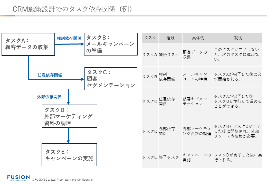 CRM施策設計でのタスク依存関係(例)_フュージョン株式会社