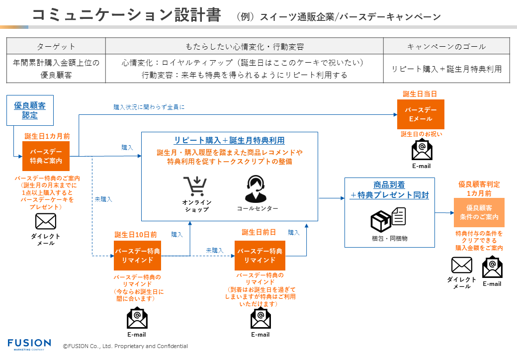 コミュニケーション設計書 (例)スイーツ通販企業・バースデーキャンペーン