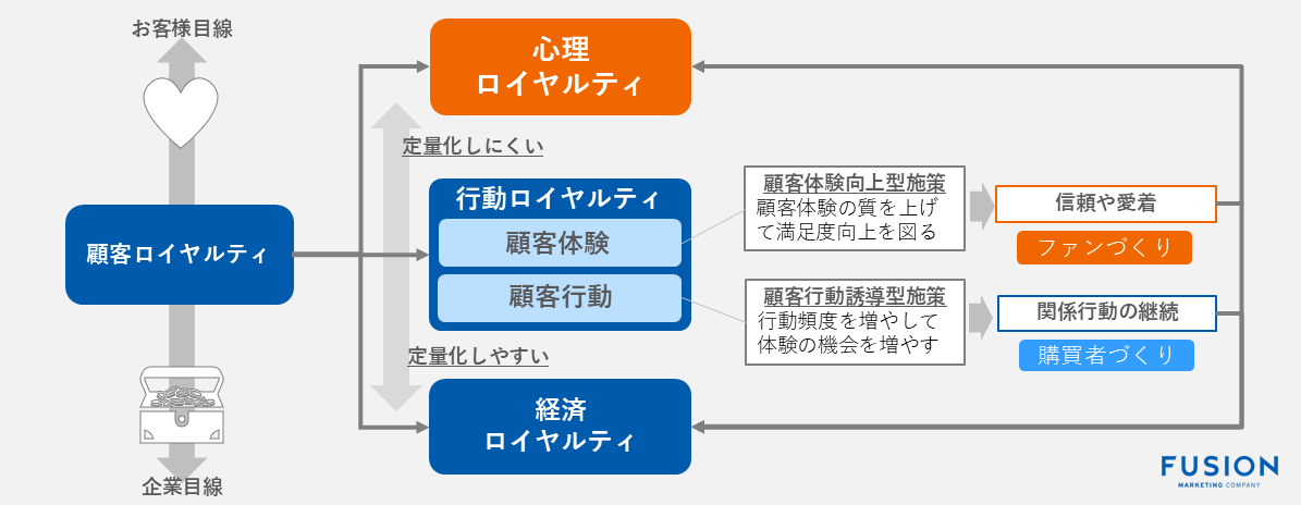 顧客ロイヤルティの3つの視点