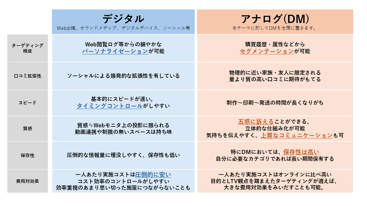 デジタルとアナログDMの相対表