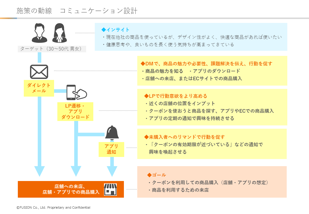 施策の動線 コミュニケーション設計  