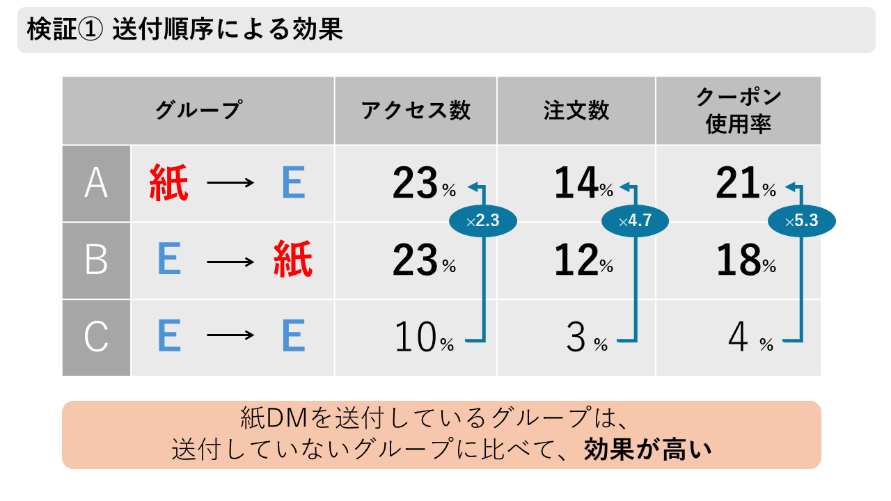 検証① 送付順序による効果