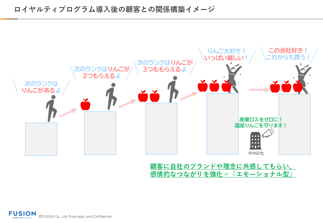 ロイヤルティプログラム導入後の顧客との関係構築イメージ