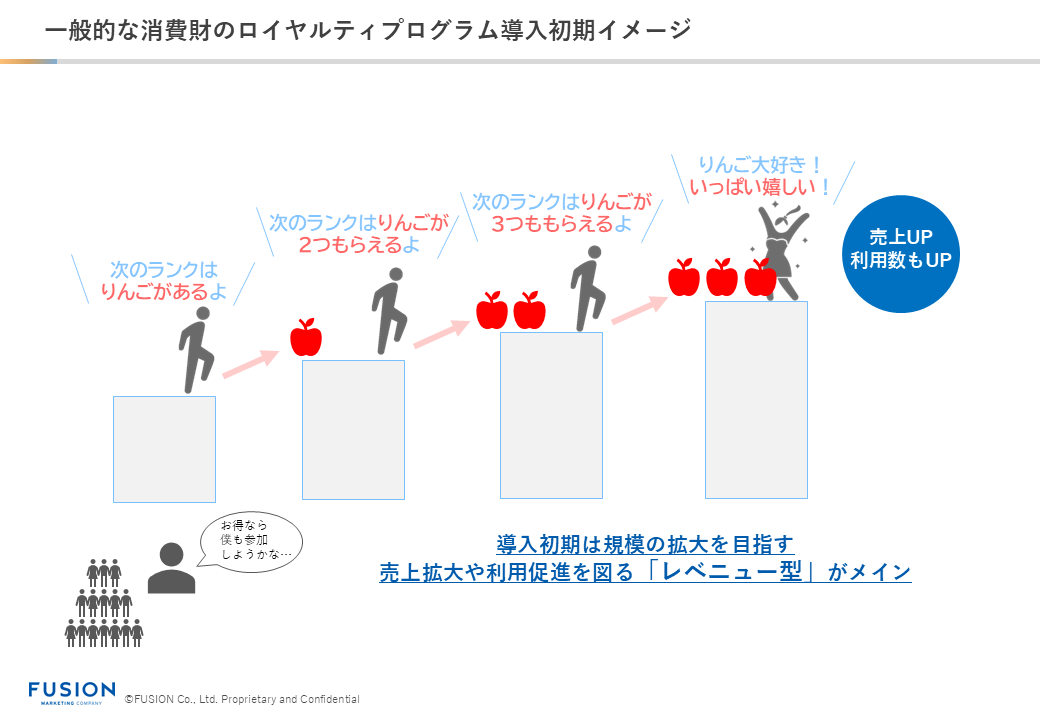 一般的な消費財のロイヤルティプログラム導入初期イメージ