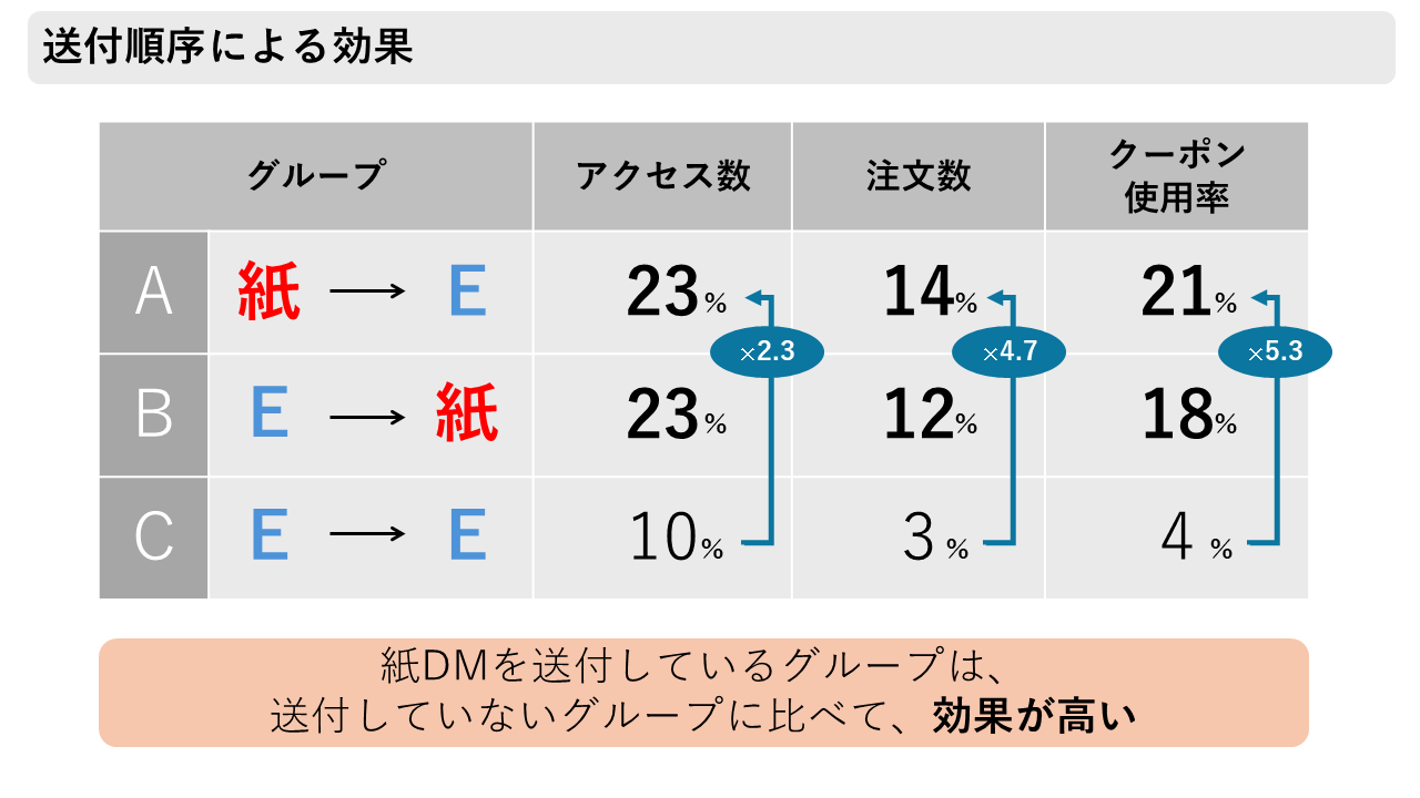 送付順序による効果 