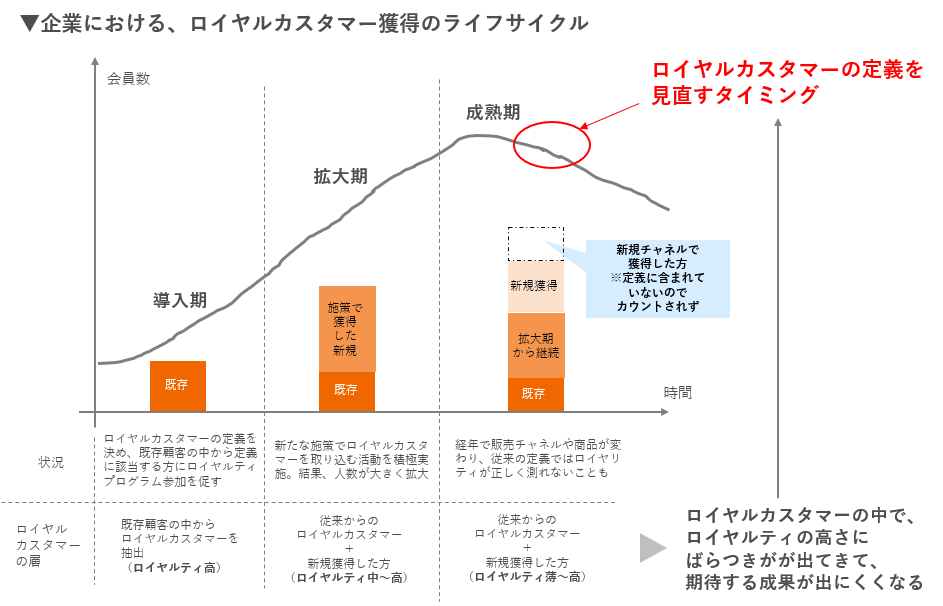 ロイヤルカスタマー獲得のライフサイクル