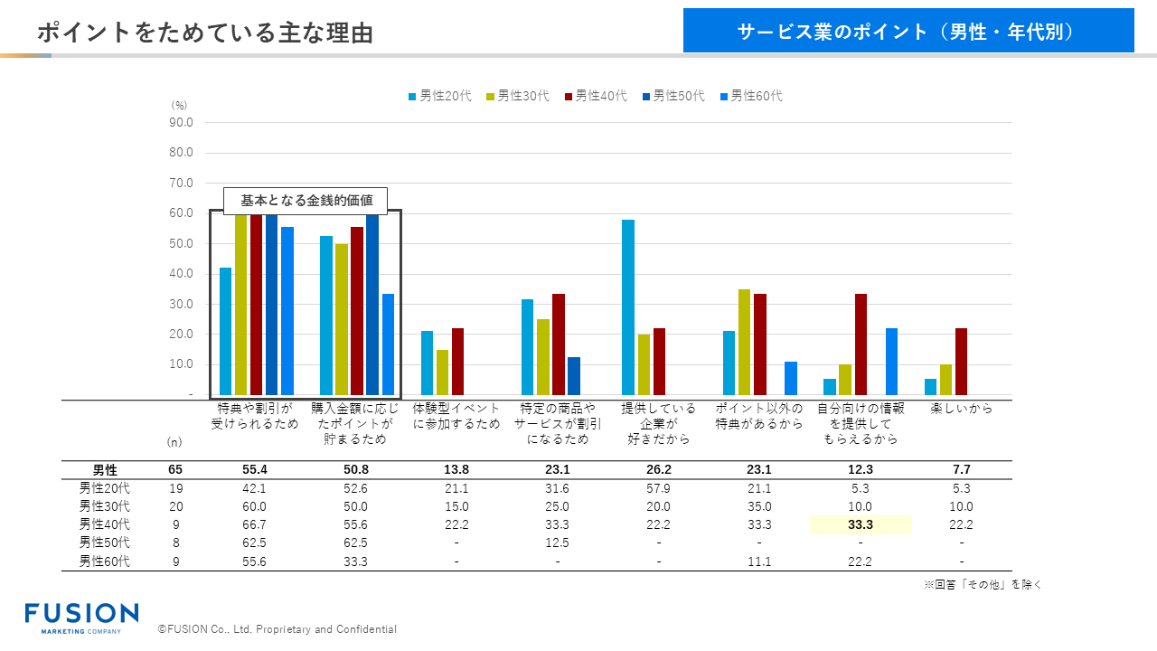 ポイントをためている主な理由(サービス業のポイント(男性・年代別))