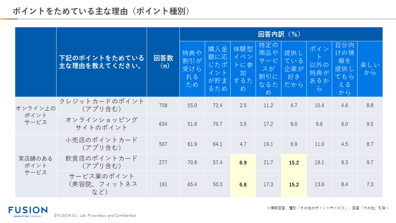 ポイントをためている主な理由(ポイント種別)(心理的価値)