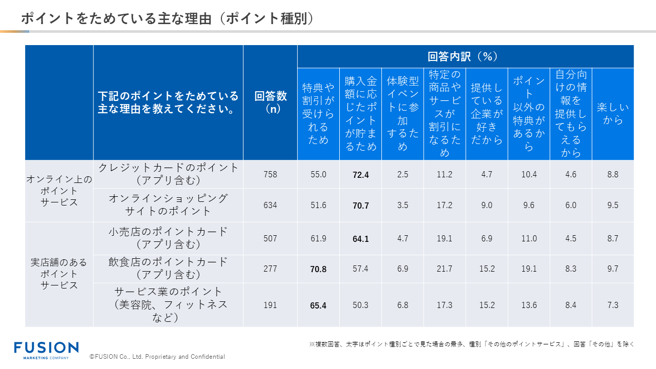 ポイントをためている主な理由(ポイント種別)(金銭的価値)