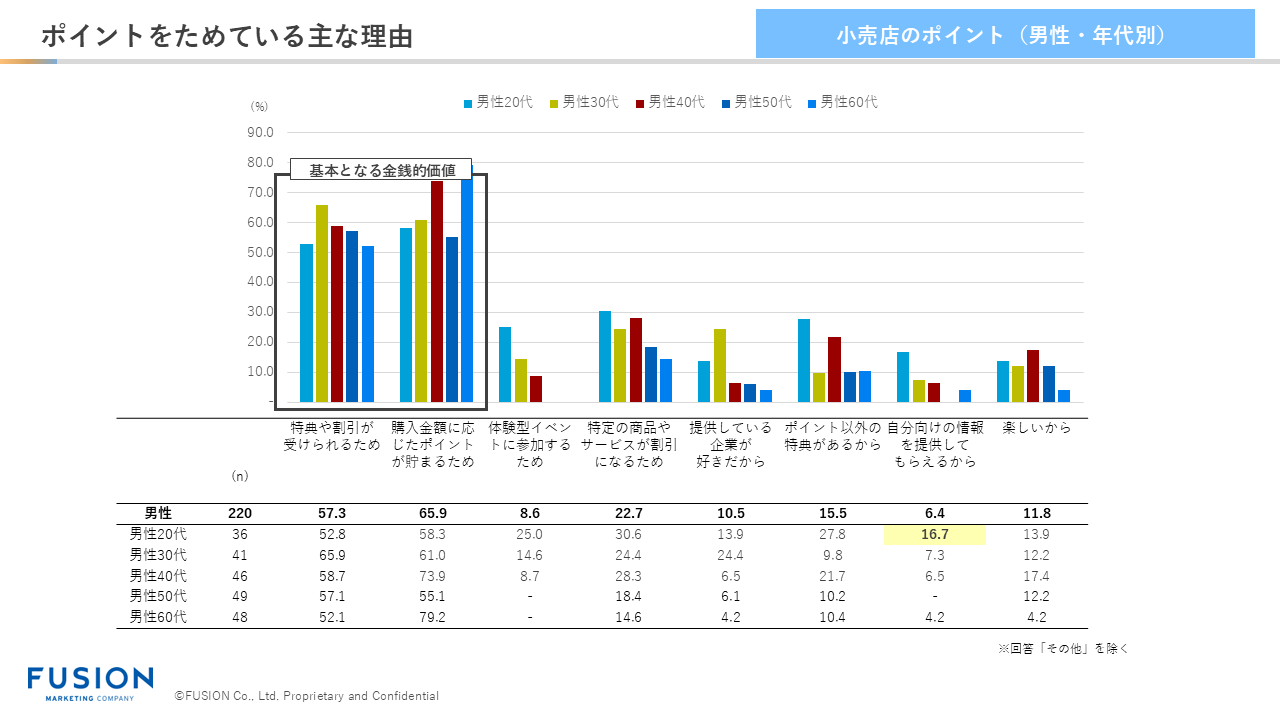 ポイントをためている主な理由(小売店のポイント(男性・年代別))