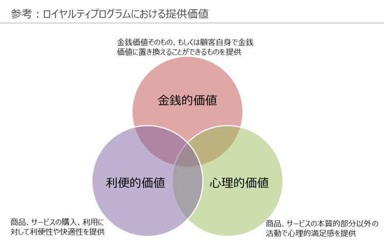 ロイヤルティプログラムにおける提供価値-1