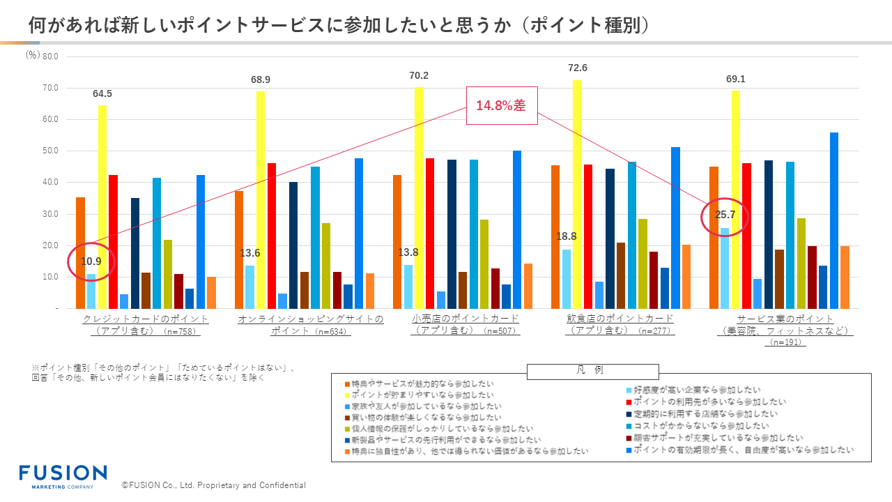 何があれば新しいポイントサービスに参加したいと思うか(ポイント種別)