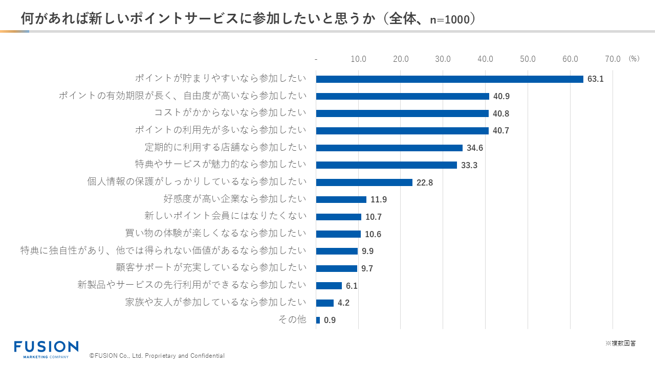 何があれば新しいポイントサービスに参加したいと思うか