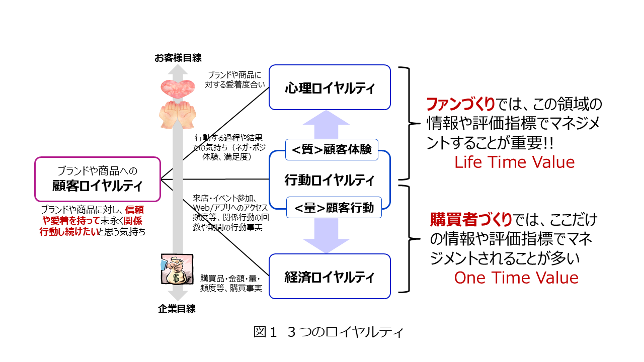 図1 3つのロイヤルティ