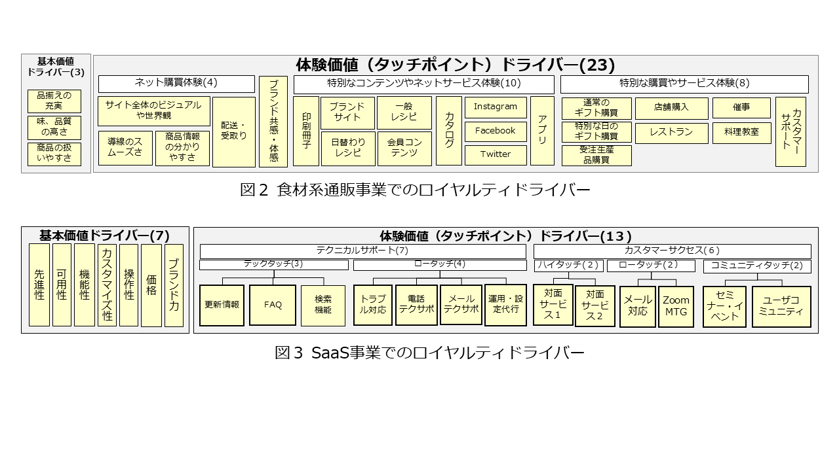 図2食材系通販事業でのロイヤルティドライバー_図3SaaS事業でのロイヤルティドライバー