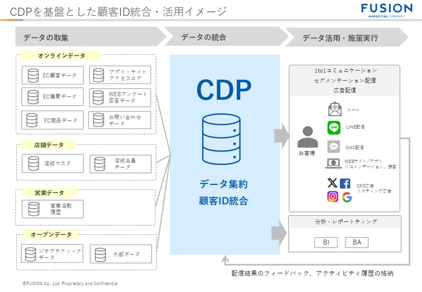 CDPを基盤とした顧客ID統合・活用イメージ