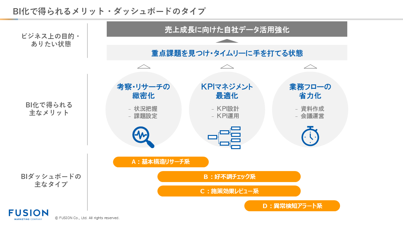 BI化で得られるメリット・ダッシュボードのタイプ