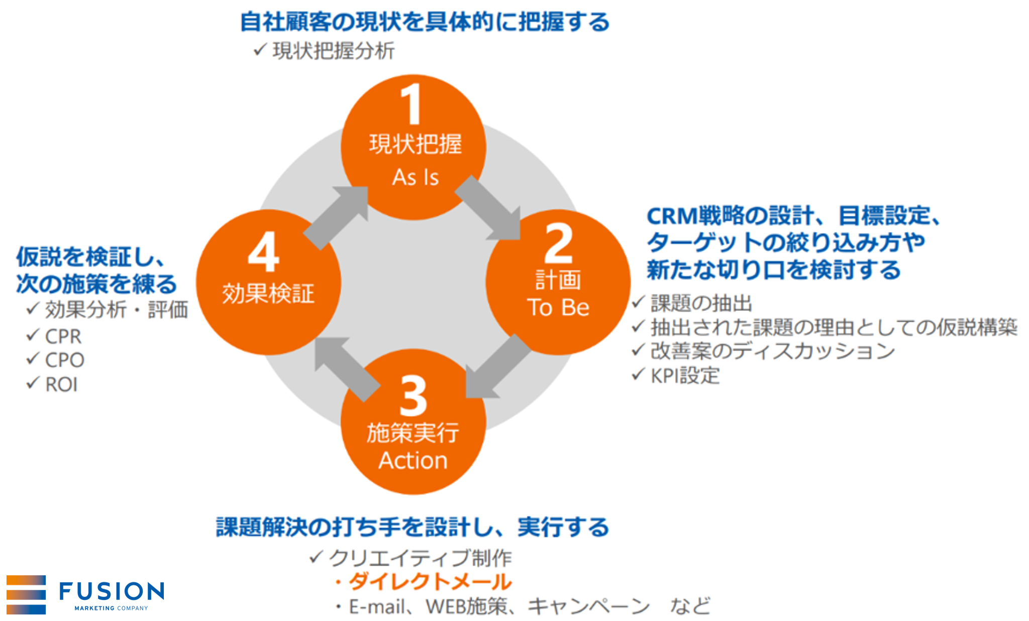 DM施策のPDCA_logo