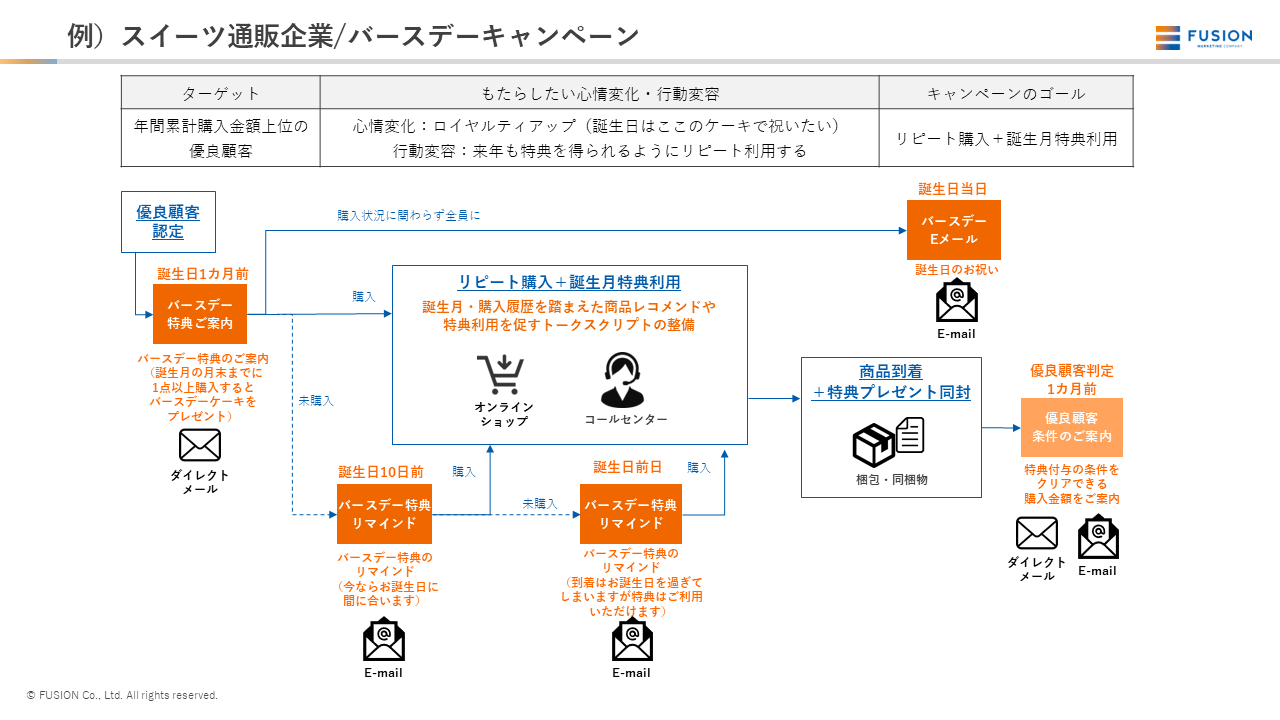 例)スイーツ通販企業バースデーキャンペーン