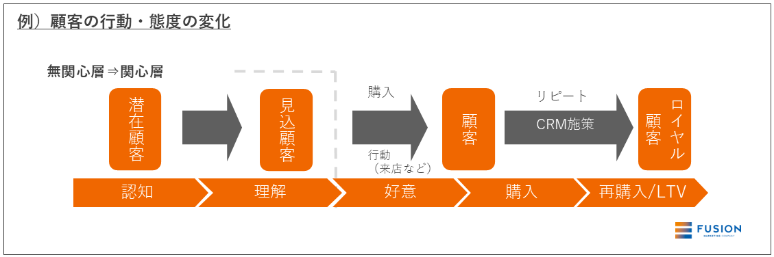 例)顧客の行動・態度の変化