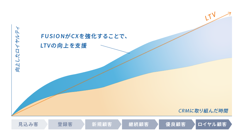 フュージョンのCRM支援イメージ