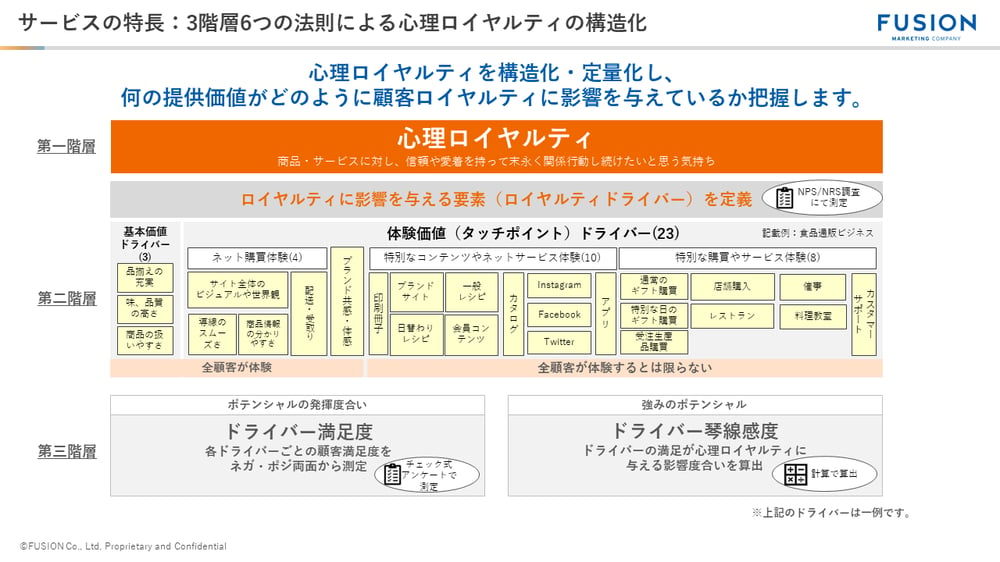 サービスの特長3階層6つの法則による心理ロイヤルティの構造化