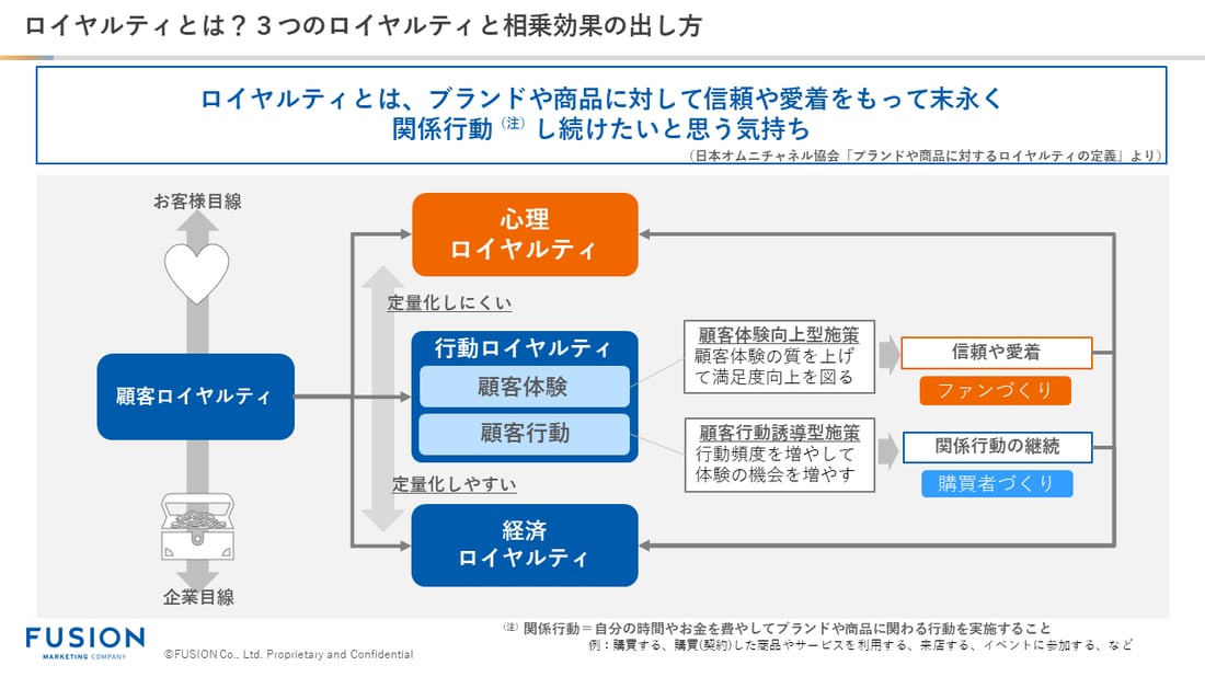 ロイヤルティとは?3つのロイヤルティと相乗効果の出し方_修正2