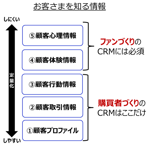 お客さまを知る情報