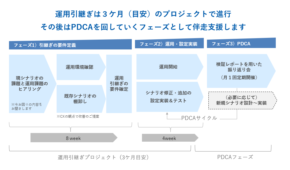 サービスの流れ-2