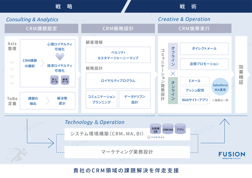 フュージョン株式会社CRM支援全体像