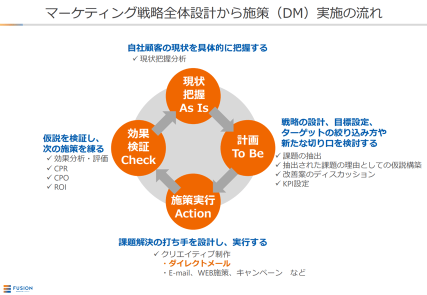 効果の出るDM企画立案に必要なポイントと主要ステップを徹底解説