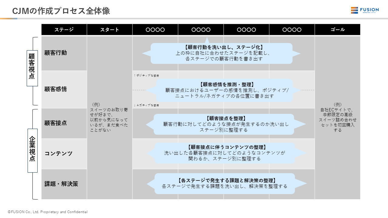 CJMの作成プロセス全体像