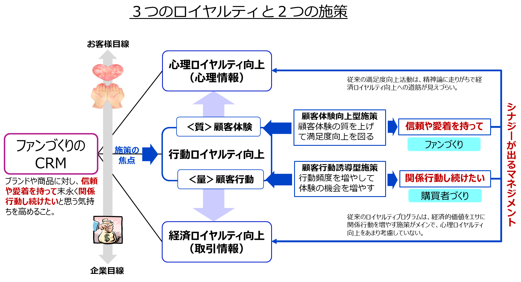 3つのロイヤルティと2つの施策