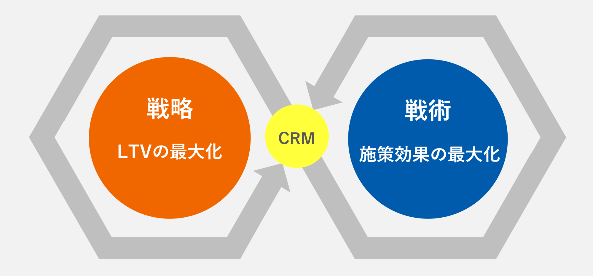 CRM戦略戦術