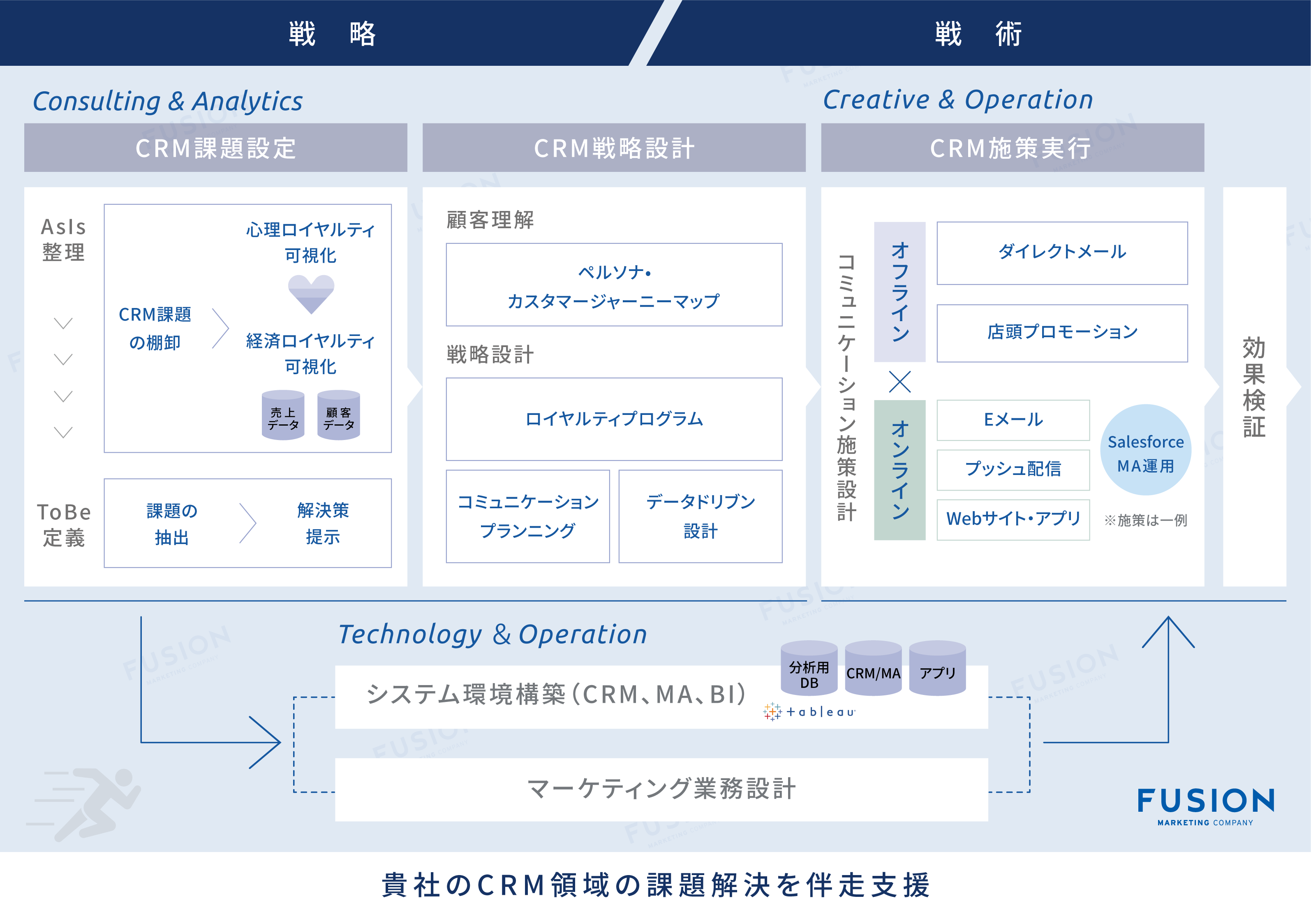 フュージョン株式会社_CRM支援全体像