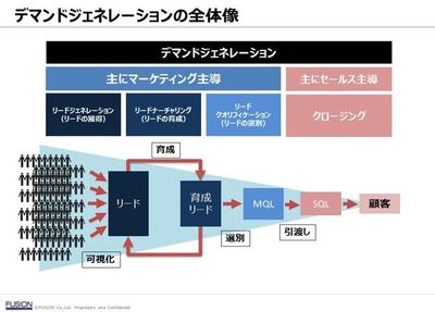 営業 リード コンバージョン 安い