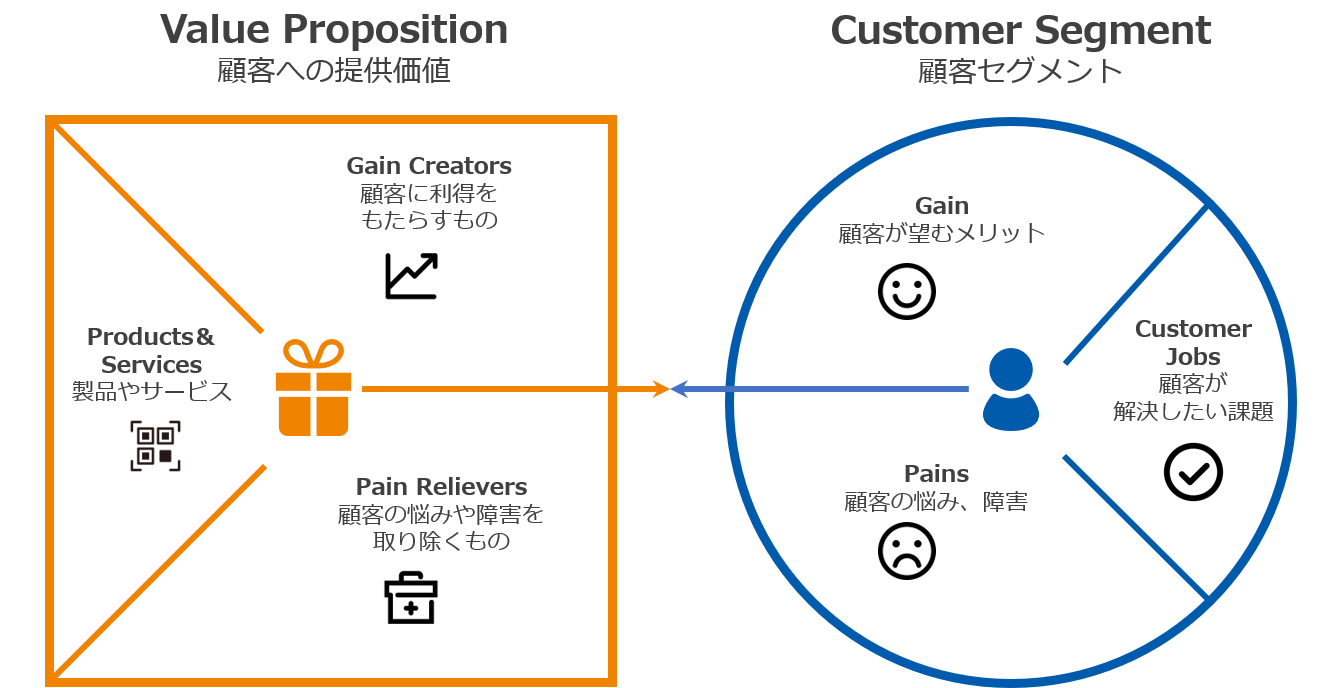 顧客への提供価値をデザインするフレームワーク「バリュー・プロポジション・キャンバス」について ｜フュージョン株式会社