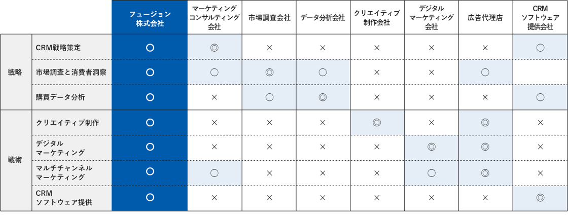 他社とフュージョンの違いについて