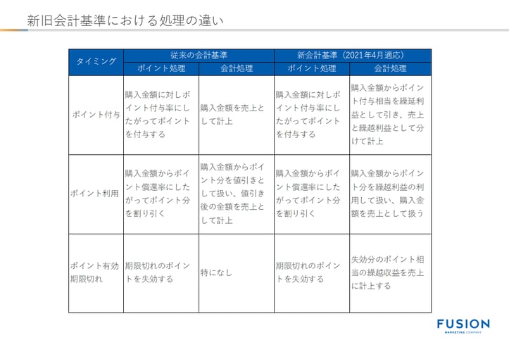 知らなかった」ではすまない、新会計基準適用後のポイントプログラムへの影響