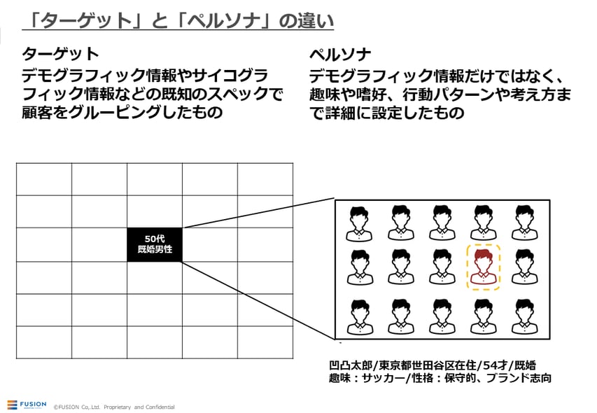 マーケティング施策に必要なターゲットとペルソナの違い｜フュージョン