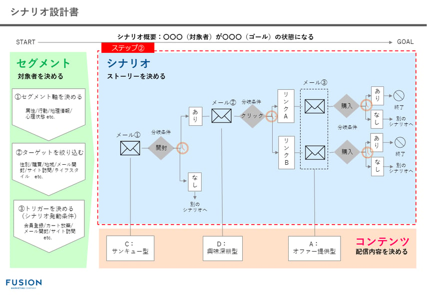 マーケティングオートメーション（MA）のシナリオ設計プロセスと鉄板シナリオ例｜フュージョン株式会社