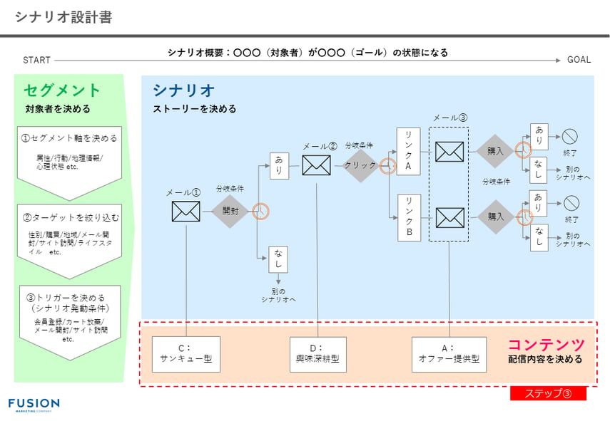 マーケティングオートメーション（MA）のシナリオ設計プロセスと鉄板シナリオ例｜フュージョン株式会社